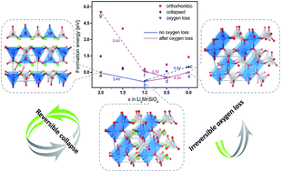 Graphical abstract: Structural transformations in Li2MnSiO4: evidence that a Li intercalation material can reversibly cycle through a disordered phase