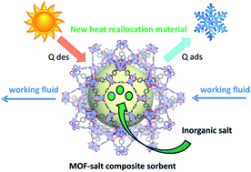 Graphical abstract: Design of salt–metal organic framework composites for seasonal heat storage applications
