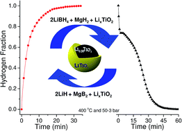 Graphical abstract: A novel catalytic route for hydrogenation–dehydrogenation of 2LiH + MgB2via in situ formed core–shell LixTiO2 nanoparticles