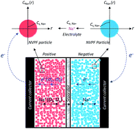 Graphical abstract: Y-Doped Na3V2(PO4)2F3 compounds for sodium ion battery cathodes: electrochemical performance and analysis of kinetic properties