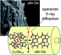 Graphical abstract: Electrochemical synthesis of the allotrope allo-Ge and investigations on its use as an anode material