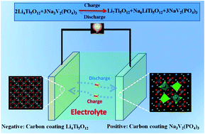 Graphical abstract: Carbon-coated Li4Ti5O12 nanoparticles with high electrochemical performance as anode material in sodium-ion batteries