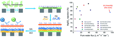 Graphical abstract: LBL assembled polyelectrolyte nanofiltration membranes with tunable surface charges and high permeation by employing a nanosheet sacrificial layer