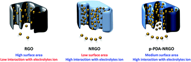 Graphical abstract: The synergistic effect of nitrogen doping and para-phenylenediamine functionalization on the physicochemical properties of reduced graphene oxide for electric double layer supercapacitors in organic electrolytes
