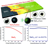 Graphical abstract: One-step transformation of MnO2 into MnO2−x@carbon nanostructures for high-performance supercapacitors using structure-guided combustion waves