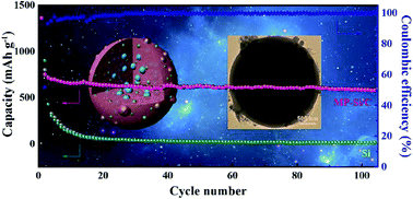 Graphical abstract: Encapsulating silicon nanoparticles into mesoporous carbon forming pomegranate-structured microspheres as a high-performance anode for lithium ion batteries