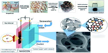 Graphical abstract: Seawater battery performance enhancement enabled by a defect/edge-rich, oxygen self-doped porous carbon electrocatalyst