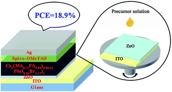 Graphical abstract: Highly efficient and stable low-temperature processed ZnO solar cells with triple cation perovskite absorber
