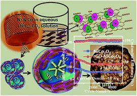 Graphical abstract: Large-scale synthesis of porous NiCo2O4 and rGO–NiCo2O4 hollow-spheres with superior electrochemical performance as a faradaic electrode