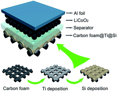 Graphical abstract: Interfacial modification of a lightweight carbon foam current collector for high-energy density Si/LCO lithium-ion batteries