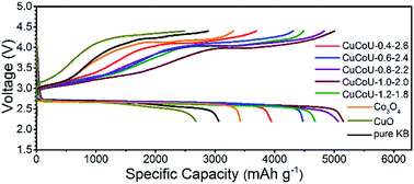 Graphical abstract: Influence of Cu2+ doping concentration on the catalytic activity of CuxCo3−xO4 for rechargeable Li–O2 batteries