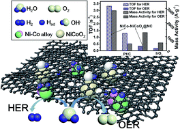 Graphical abstract: Bimetallic thin film NiCo–NiCoO2@NC as a superior bifunctional electrocatalyst for overall water splitting in alkaline media