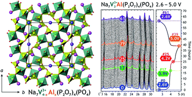 Graphical abstract: Structural and electrochemical studies of novel Na7V3Al(P2O7)4(PO4) and Na7V2Al2(P2O7)4(PO4) high-voltage cathode materials for Na-ion batteries