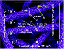 Graphical abstract: Hierarchical NiCo2O4 nanosheets on carbon nanofiber films for high energy density and long-life Li–O2 batteries