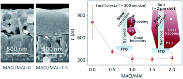 Graphical abstract: Investigation of high performance TiO2 nanorod array perovskite solar cells