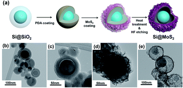 Graphical abstract: Porous MoS2@C heteroshell with a Si yolk structure with improved lithium transport properties and superior cycle stability