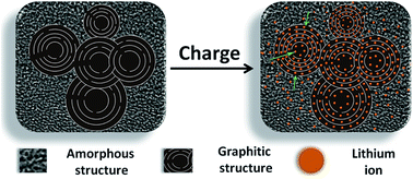 Graphical abstract: Graphitic carbon balanced between high plateau capacity and high rate capability for lithium ion capacitors