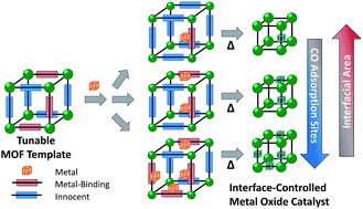 Graphical abstract: Controlling interfacial properties in supported metal oxide catalysts through metal–organic framework templating