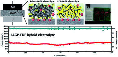 Graphical abstract: A hybrid electrolyte for long-life semi-solid-state lithium sulfur batteries