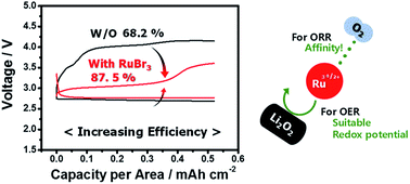 Graphical abstract: A new perspective of the ruthenium ion: a bifunctional soluble catalyst for high efficiency Li–O2 batteries