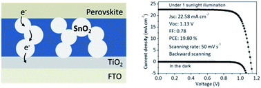 Graphical abstract: Enhanced charge collection with passivation of the tin oxide layer in planar perovskite solar cells