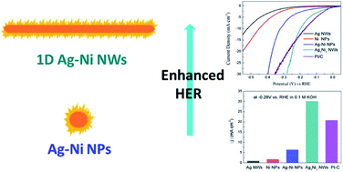 Graphical abstract: Ag–Ni core–shell nanowires with superior electrocatalytic activity for alkaline hydrogen evolution reaction
