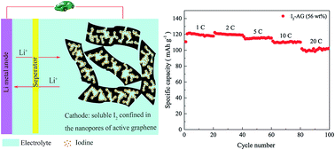 Graphical abstract: Encapsulating a high content of iodine into an active graphene substrate as a cathode material for high-rate lithium–iodine batteries