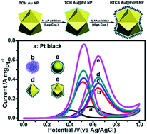 Graphical abstract: Promoting charge transfer in hyperbranched, trisoctahedral-shaped core–shell Au@PdPt nanoparticles by facet-dependent construction of transition layers as high performance electrocatalysts