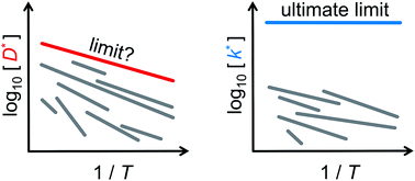 Graphical abstract: Limits to the rate of oxygen transport in mixed-conducting oxides