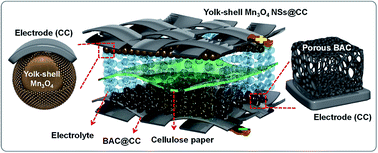 Graphical abstract: Designed construction of yolk–shell structured trimanganese tetraoxide nanospheres via polar solvent-assisted etching and biomass-derived activated porous carbon materials for high-performance asymmetric supercapacitors