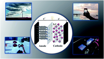 Graphical abstract: Graphene and graphene-based composites as Li-ion battery electrode materials and their application in full cells