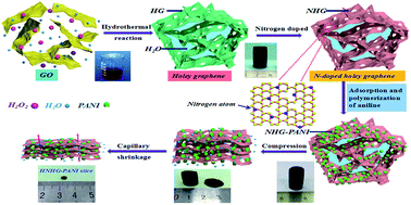 Graphical abstract: Ultrahigh volumetric performance of a free-standing compact N-doped holey graphene/PANI slice for supercapacitors