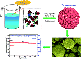 Graphical abstract: Mg–Ti co-doping behavior of porous LiFePO4 microspheres for high-rate lithium-ion batteries