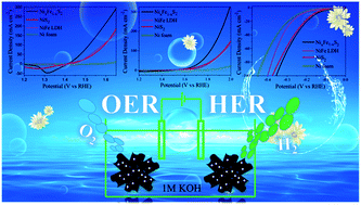 Graphical abstract: Ternary nickel–iron sulfide microflowers as a robust electrocatalyst for bifunctional water splitting