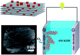 Graphical abstract: Mn3O4 nanoparticles on layer-structured Ti3C2 MXene towards the oxygen reduction reaction and zinc–air batteries