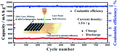 Graphical abstract: In situ preparation of a binder-free nano-cotton-like CuO–Cu integrated anode on a current collector by laser ablation oxidation for long cycle life Li-ion batteries