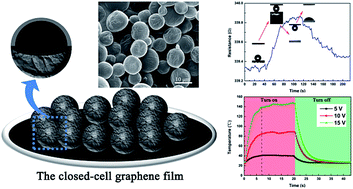 Graphical abstract: A biomimetic, multifunctional, superhydrophobic graphene film with self-sensing and fast recovery properties for microdroplet transportation