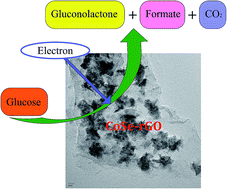 Graphical abstract: Cobalt selenide nanoflake decorated reduced graphene oxide nanocomposite for efficient glucose electro-oxidation in alkaline medium