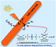 Graphical abstract: In situ photodeposition of MoSx on CdS nanorods as a highly efficient cocatalyst for photocatalytic hydrogen production