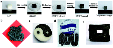 Graphical abstract: Fabrication of an arbitrary-shaped and nitrogen-doped graphene aerogel for highly compressible all solid-state supercapacitors
