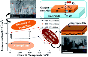 Graphical abstract: Impact of microstructure and crystallinity on surface exchange kinetics of strontium titanium iron oxide perovskite by in situ optical transmission relaxation approach
