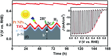 Graphical abstract: More than 10% efficiency and one-week stability of Si photocathodes for water splitting by manipulating the loading of the Pt catalyst and TiO2 protective layer