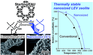 Graphical abstract: Thermally stable nanosized LEV zeolites synthesized by hydrothermal conversion of FAU zeolites in the presence of N,N-dimethylpiperidinium cations