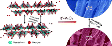 Graphical abstract: The electronic structure of ε′-V2O5: an expanded band gap in a double-layered polymorph with increased interlayer separation