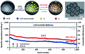 Graphical abstract: Porous hollow carbon nanospheres embedded with well-dispersed cobalt monoxide nanocrystals as effective polysulfide reservoirs for high-rate and long-cycle lithium–sulfur batteries
