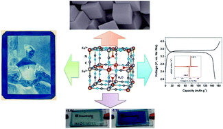Graphical abstract: A review on hexacyanoferrate-based materials for energy storage and smart windows: challenges and perspectives