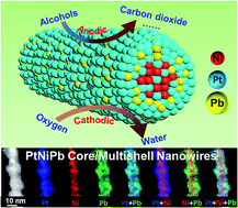 Graphical abstract: Ternary PtNi/PtxPb/Pt core/multishell nanowires as efficient and stable electrocatalysts for fuel cell reactions
