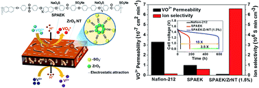 Graphical abstract: Ultra-high proton/vanadium selectivity of a modified sulfonated poly(arylene ether ketone) composite membrane for all vanadium redox flow batteries
