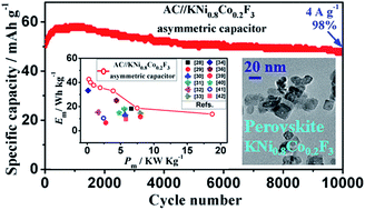 Graphical abstract: Perovskite KNi0.8Co0.2F3 nanocrystals for supercapacitors