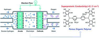 Graphical abstract: A conductive porous organic polymer with superprotonic conductivity of a Nafion-type electrolyte